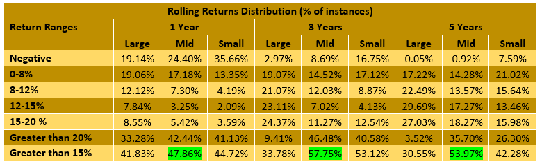 The table below shows the rolling returns distribution of large cap, midcap and small caps for different investment tenures over the past 20 years. The table below shows the rolling returns distribution of large cap, midcap and small caps for different investment tenures over the past 20 years.