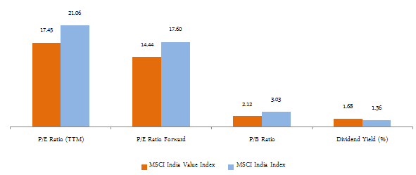 The Price to Earnings ratios and Price to Book ratio of MSCI India Value Index is lower than those of MSCI India Index The Price to Earnings ratios and Price to Book ratio of MSCI India Value Index is lower than those of MSCI India Index