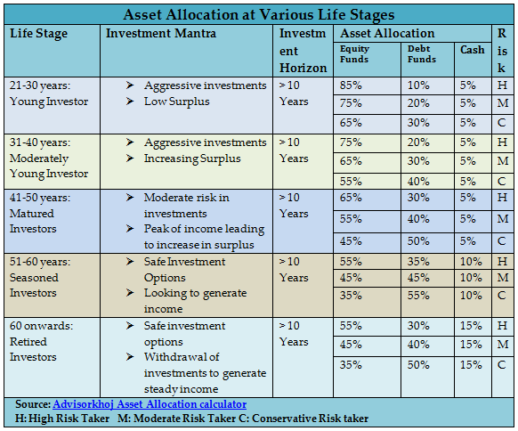 Financial Planning - Asset Allocation at Various Life Stages Financial Planning - Asset Allocation at Various Life Stages