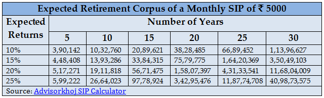 Financial Planning - Expected Retirement Corpus of a Monthly SIP of Rs. 5000 Financial Planning - Expected Retirement Corpus of a Monthly SIP of Rs. 5000