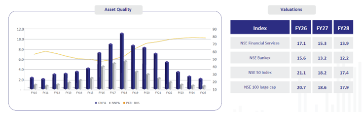 Reasonable valuations with benign asset quality Reasonable valuations with benign asset quality