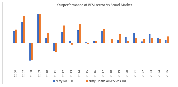 BFSI Sector has outperformed broad markets in 13 out of 20 Years. BFSI Sector has outperformed broad markets in 13 out of 20 Years.