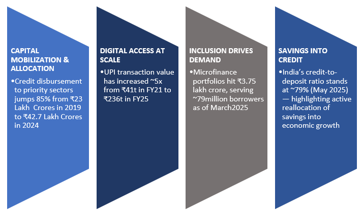 The BFSI sector in India has experienced substantial growth, with a market cap increase of over 50 times in 20 years The BFSI sector in India has experienced substantial growth, with a market cap increase of over 50 times in 20 years
