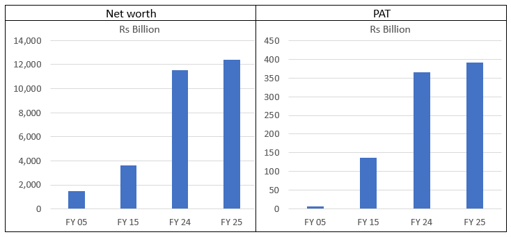 Net worth of NBFCs has grown around 15% CAGR from FY 10 to FY 25. Net worth of NBFCs has grown around 15% CAGR from FY 10 to FY 25.