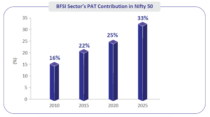 The Banking and Financial sector's contribution in Nifty 50 grew from 16% in 2010 to 33% in 2025 signifying a momentum that is conducive to long term growth The Banking and Financial sector's contribution in Nifty 50 grew from 16% in 2010 to 33% in 2025 signifying a momentum that is conducive to long term growth