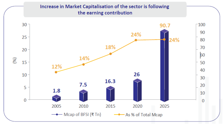 The contribution of the Banking and financial Sector as a percentage of total market capitalization in India has undergone phenomenal increase since 2005 The contribution of the Banking and financial Sector as a percentage of total market capitalization in India has undergone phenomenal increase since 2005
