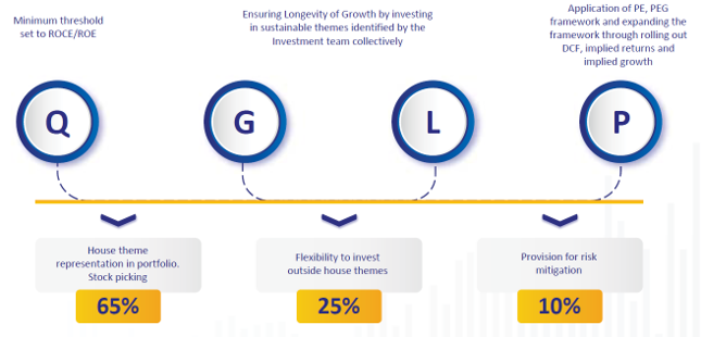 Investment strategy of the Motilal Oswal Financial Services Fund Investment strategy of the Motilal Oswal Financial Services Fund