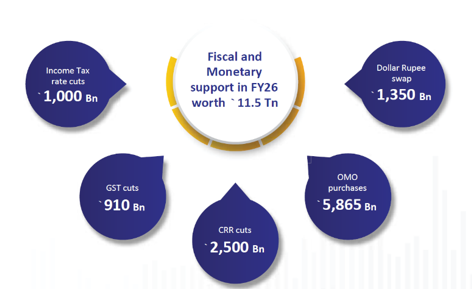Government and RBI measures are expected to drive credit growth Government and RBI measures are expected to drive credit growth