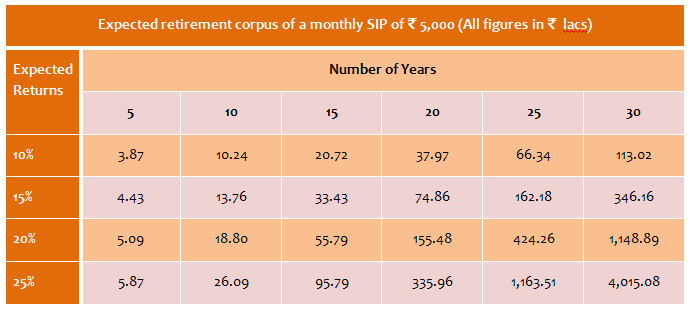 Financial Planning - Expected retirement corpus of a monthly SIP of Rs.5000