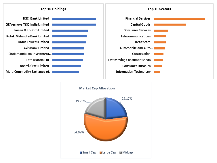 Current portfolio Current portfolio