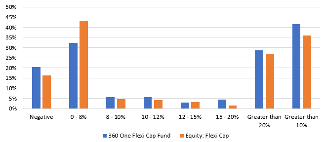 The chart below shows the 1 year rolling returns distribution of 360 ONE Flexicap Fund versus the flexicap category average since the inception of the scheme The chart below shows the 1 year rolling returns distribution of 360 ONE Flexicap Fund versus the flexicap category average since the inception of the scheme