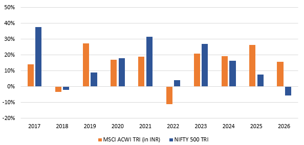 The chart below shows, the calendar year returns of MSCI ACWI TRI (in INR) and Nifty 500 TRI over the last 10 years The chart below shows, the calendar year returns of MSCI ACWI TRI (in INR) and Nifty 500 TRI over the last 10 years