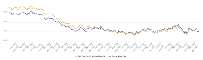 You can see that the fund consistently outperformed or matched peer performance You can see that the fund consistently outperformed or matched peer performance