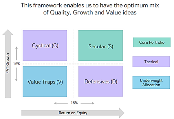 In the SCDV Stocks are classified into 4 categories based on their PAT (Profit after Tax) growth and ROE (Return on Equity) In the SCDV Stocks are classified into 4 categories based on their PAT (Profit after Tax) growth and ROE (Return on Equity)
