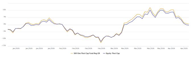The chart below shows the monthly rolling returns of 360 ONE Flexicap Fund versus the category average since the beginning of this calendar year The chart below shows the monthly rolling returns of 360 ONE Flexicap Fund versus the category average since the beginning of this calendar year