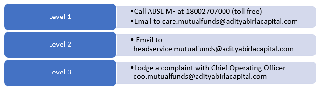 Aditya Birla Sun Life MF has three escalation levels for customer query or grievance resolution.