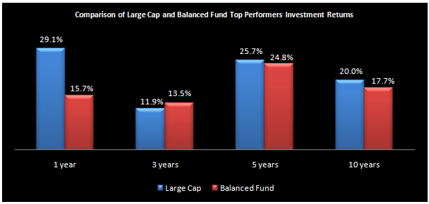 Comparison of Large Cap and Balanced Fund Top Performers Investment Returns