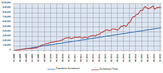 The returns of Rs 5,000 monthly SIP in Birla Sun Life Frontline Equity Fund from 1/1/2008 to 1/1/2016 The returns of Rs 5,000 monthly SIP in Birla Sun Life Frontline Equity Fund from 1/1/2008 to 1/1/2016