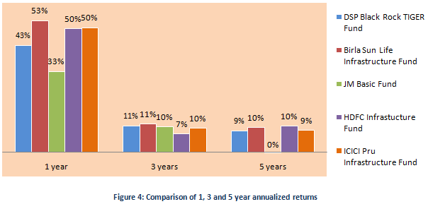 Mutual Fund - Comparison of trailing annualized returns over three, five and ten year time periods Mutual Fund - Comparison of trailing annualized returns over three, five and ten year time periods