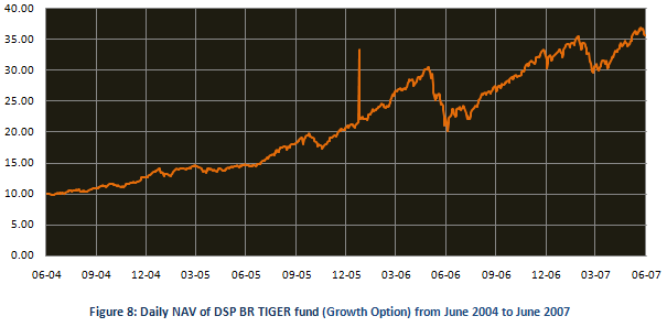 Mutual Fund - Growth in NAV of the DSP Black Rock TIGER fund from June 2004 to June 2007 Mutual Fund - Growth in NAV of the DSP Black Rock TIGER fund from June 2004 to June 2007