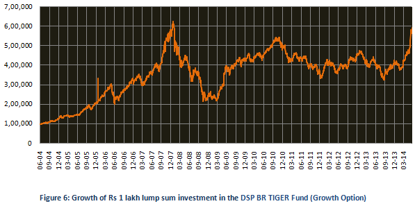 Mutual Fund - Growth of Rs 1 lakh lump sum investment in the DSP Black Rock TIGER fund (growth option) Mutual Fund - Growth of Rs 1 lakh lump sum investment in the DSP Black Rock TIGER fund (growth option)