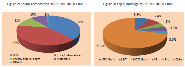 Mutual Fund - Sector Composition and Top 5 Holdings of DSP Black Rock TIGER Fund Mutual Fund - Sector Composition and Top 5 Holdings of DSP Black Rock TIGER Fund
