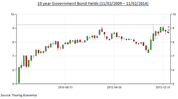 10 year Government Bond Yields 10 year Government Bond Yields