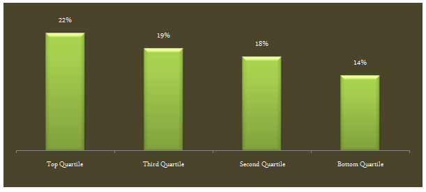 Mutual Funds - The average 3 year annualized return of large cap funds in each performance quartile