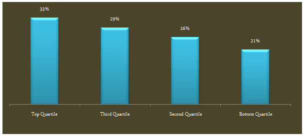 Mutual Funds - The average 3 year annualized return of small and midcap funds in each performance quartile Mutual Funds - The average 3 year annualized return of small and midcap funds in each performance quartile