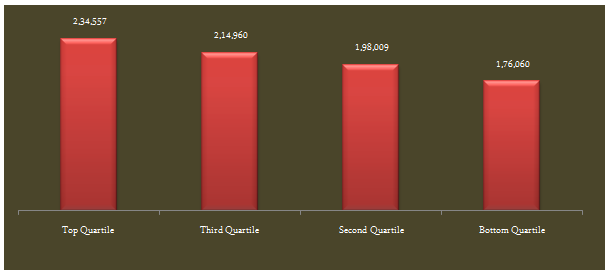Mutual Funds - the average current values of Rs 1 lac lump sum investment in each performance quartile
