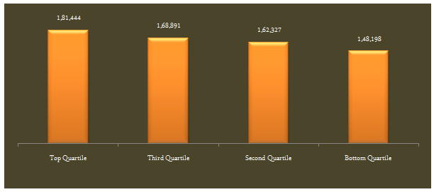 Mutual Funds - The average current values of Rs 1 lac lump sum investment in each performance quartile Mutual Funds - The average current values of Rs 1 lac lump sum investment in each performance quartile