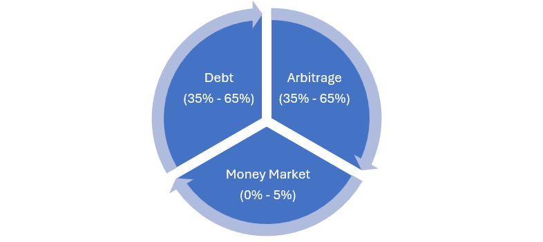 Union Income Plus Arbitrage Active FOF – Asset Allocation
