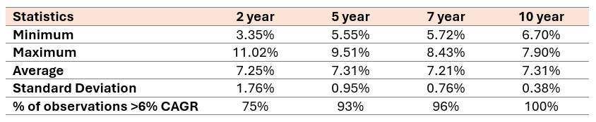 The table below shows the rolling returns of the benchmark (60% Nifty Composite Debt Index + 40% Nifty 50 Arbitrage Index) for different investment tenures