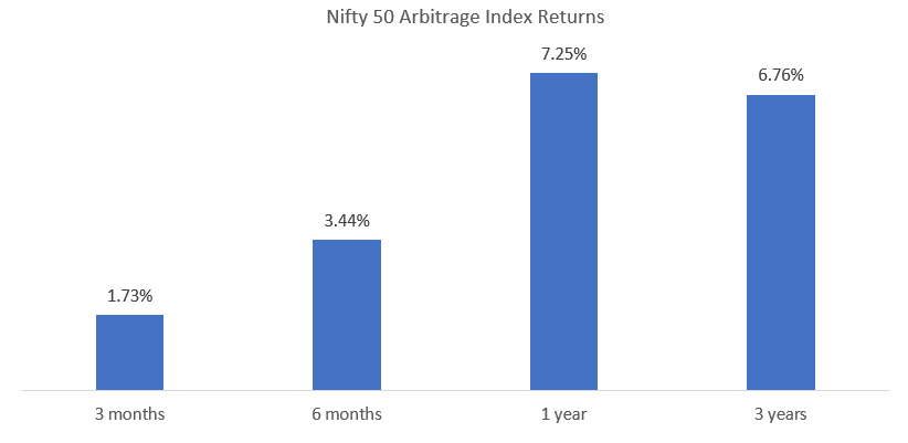 Current market conditions are suitable for arbitrage opportunities (see the chart below)