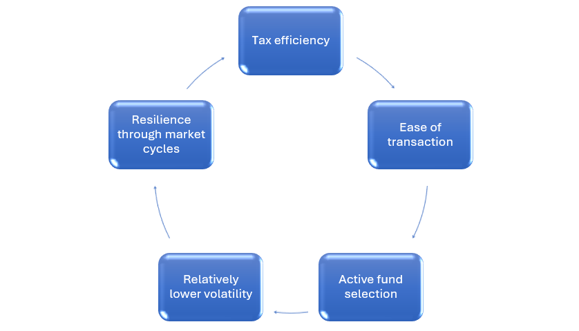 Why invest in Union Income Plus Arbitrage Active Fund of Funds?