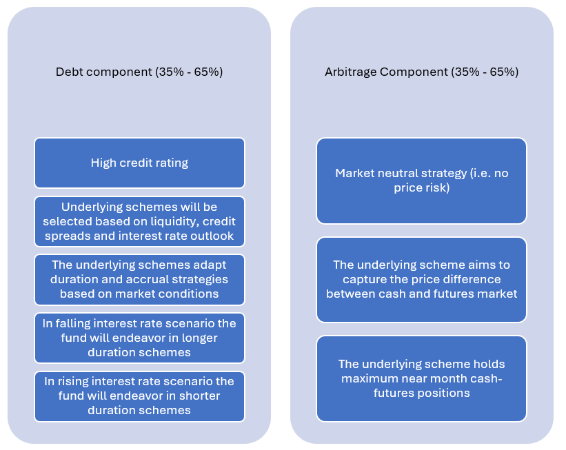 Union Income Plus Arbitrage Active FOF – Investment Strategy