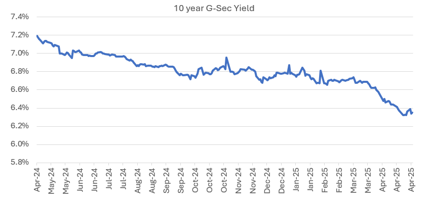 The current interest rate scenario is favourable for debt funds