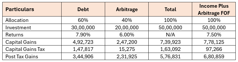 You can see that your tax obligation is significantly lower and post-tax gains (net profit) significantly higher in the Income Plus Arbitrage FOF