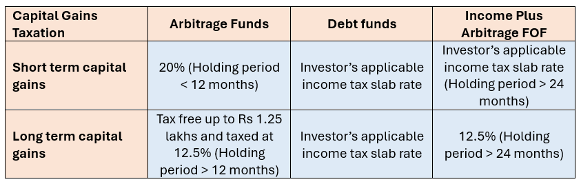Income plus Arbitrage Funds of Funds are much more tax efficient compared to traditional fixed income (e.g. Bank FDs) and debt mutual funds