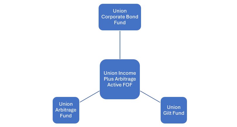 An open ended hybrid scheme investing in Arbitrage Opportunities