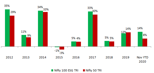 Annual returns of Nifty 100 ESG TRI versus Nifty 50 TRI Annual returns of Nifty 100 ESG TRI versus Nifty 50 TRI