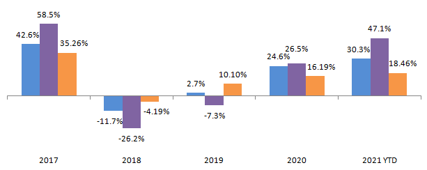 Annual category average returns of Midcap, Small Cap and Flexicap Funds over the last 5 years