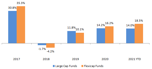 Annual category average returns of Large Cap and Flexicap Funds over the last 5 years