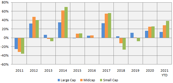 Historical data shows that winners rotate across different market cap segments