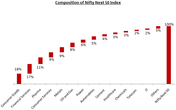 Mutual Funds - Industry sector composition of Nifty Next 50 Mutual Funds - Industry sector composition of Nifty Next 50