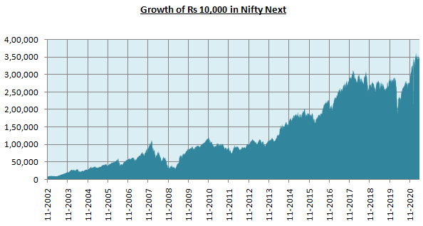 Mutual Funds - Growth of Rs 10,000 in Nifty Next 50 Total Returns Index (TRI) Mutual Funds - Growth of Rs 10,000 in Nifty Next 50 Total Returns Index (TRI)