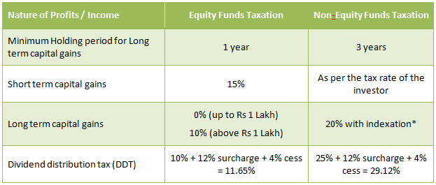 Summarizes the taxation of equity and non-equity funds