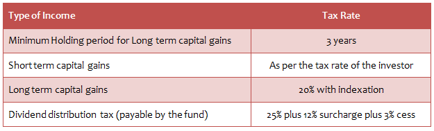 A quick recap of tax treatment of debt funds