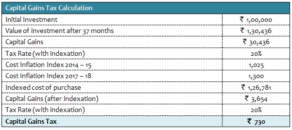 The calculation of long term capital gains tax with indexation