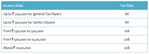 The income tax rates for individuals and Hindu Undivided Families